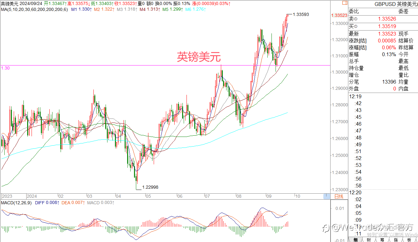 WeTrade 每日汇评>>王萍-策略分析:黄金多头保持中