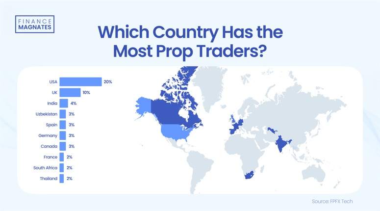 独家：30 万个自营交易账户中仅有 7% 实现了收益