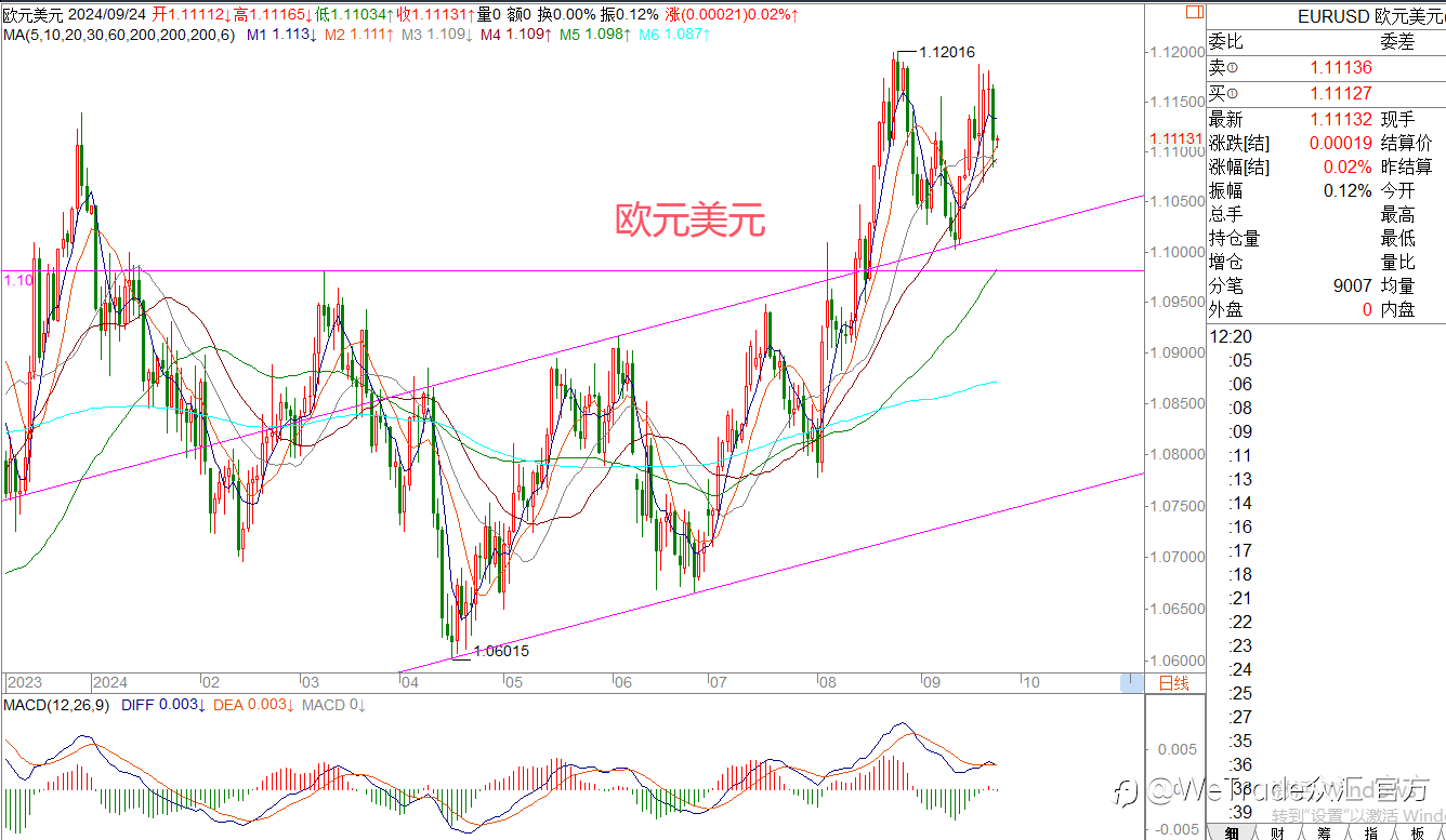 WeTrade 每日汇评>>王萍-策略分析:黄金多头保持中