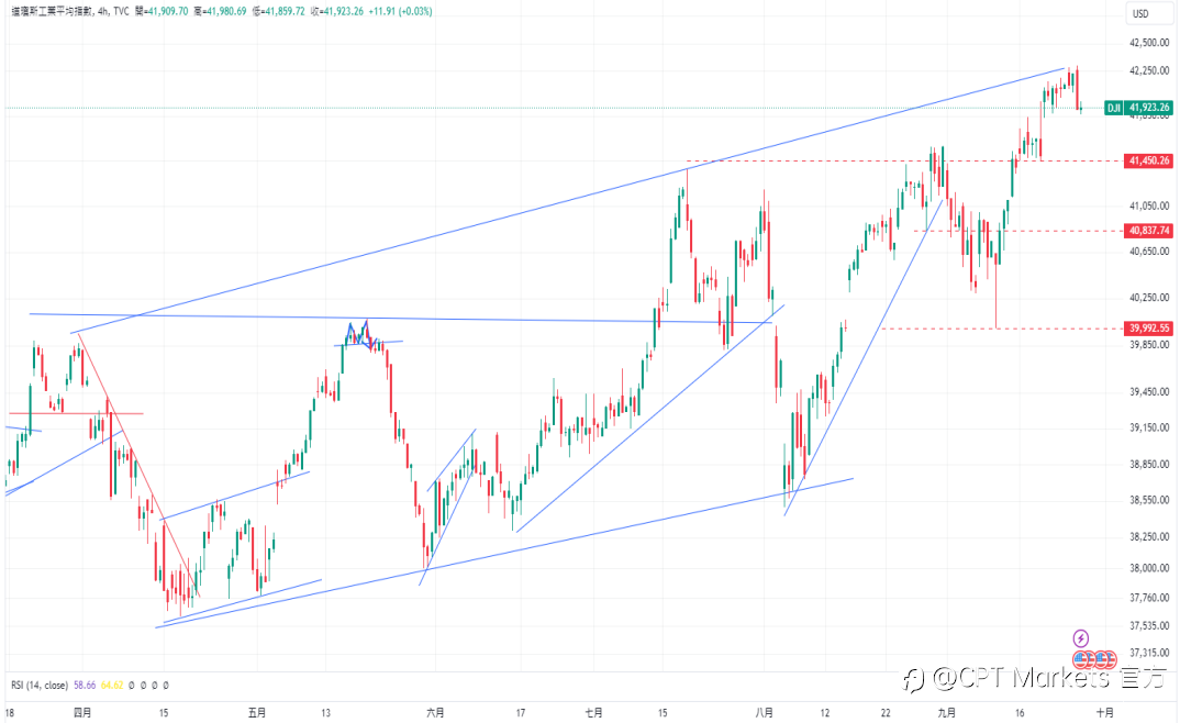 CPT Markets 外汇评析:美周五将公布PCE数据,市场关注美元走势!美公债殖利率走高,道琼指数回落!