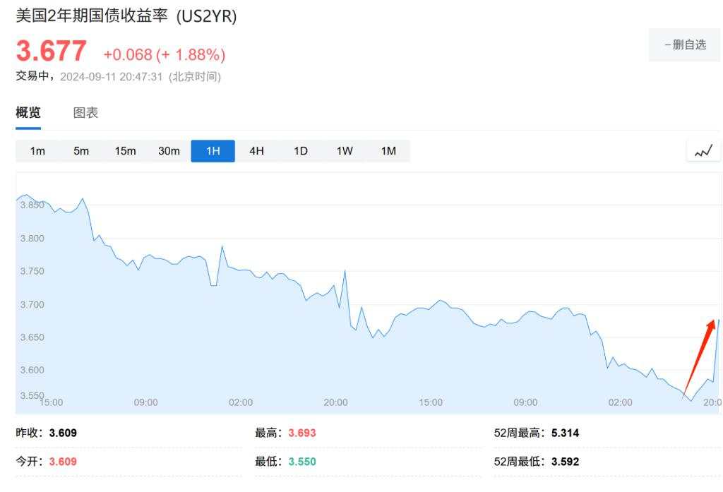 美股齐跌超1%后大反转，英伟达涨8%，油价反弹2%，美债先涨后跌