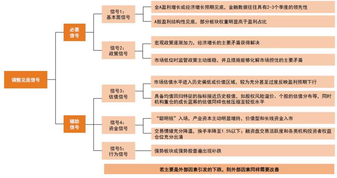 中金：A股见“大底”了吗？