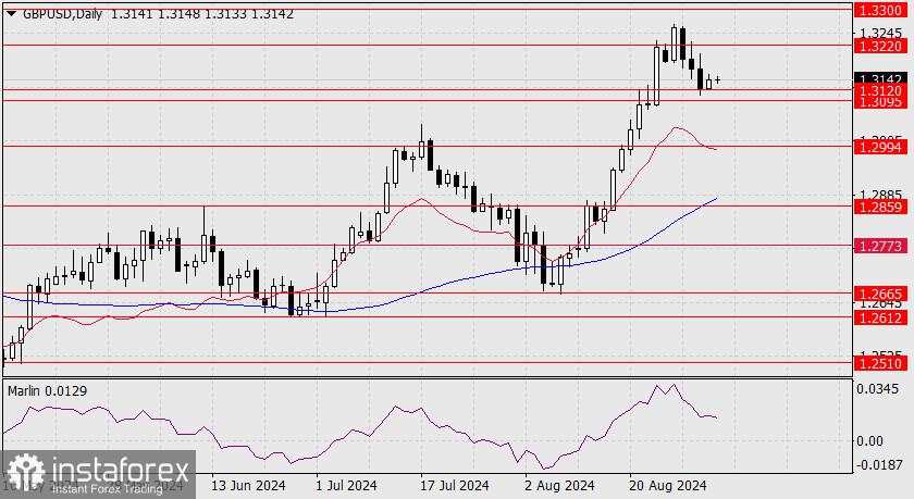 Prakiraan untuk GBP/USD pada 3 September 2024