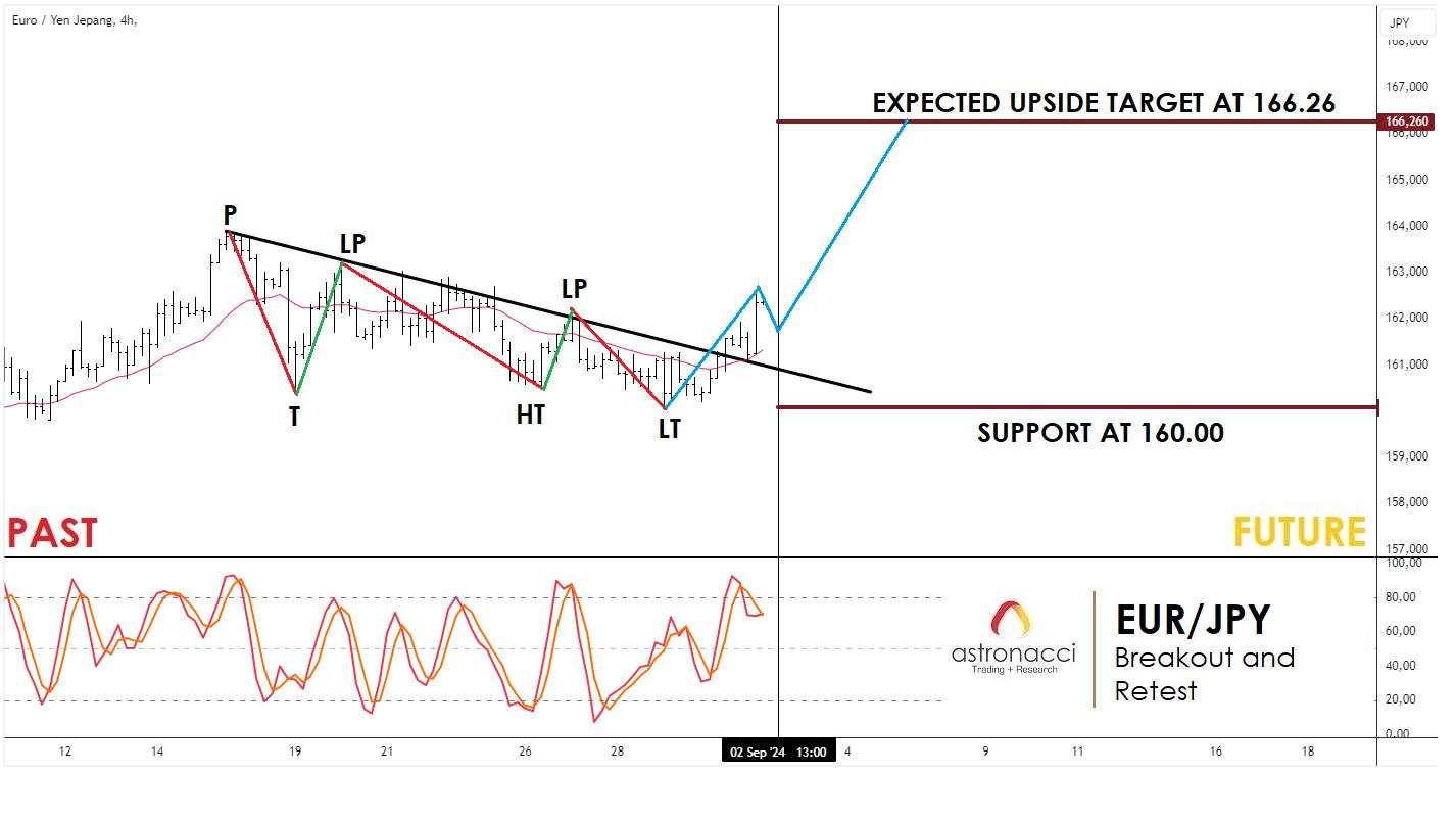 BREAKOUT AND RETEST AT EUR/JPY