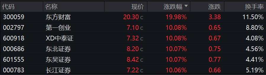 暴涨、天量！这是载入A股史册的一天，2008年以来没见过