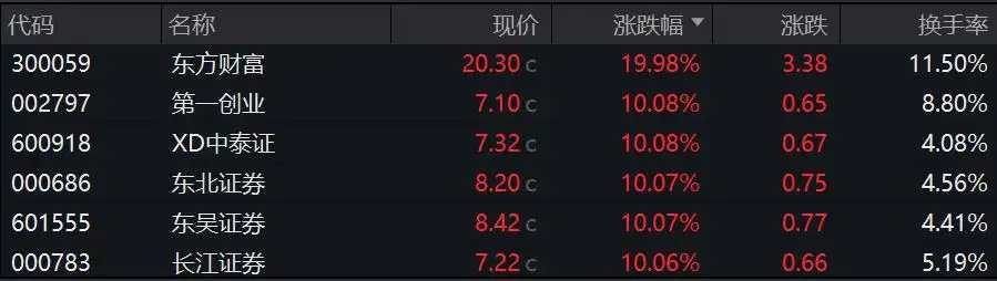 暴涨、天量！这是载入A股史册的一天，2008年以来没见过
