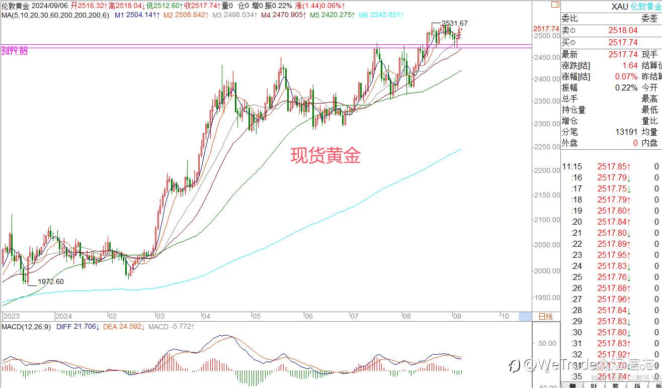 WeTrade 每日汇评>>王萍-策略分析:原油偏空运行中