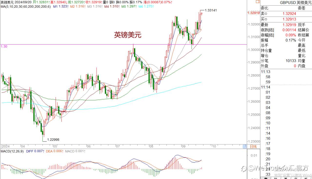 WeTrade 每日汇评>>王萍-策略分析:非美震荡偏多运行