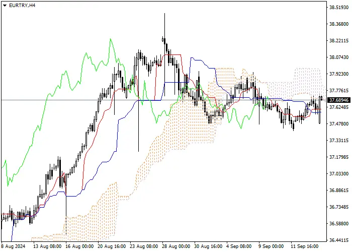 EUR/TRY: PHÂN TÍCH CHỈ SỐ ICHIMOKU