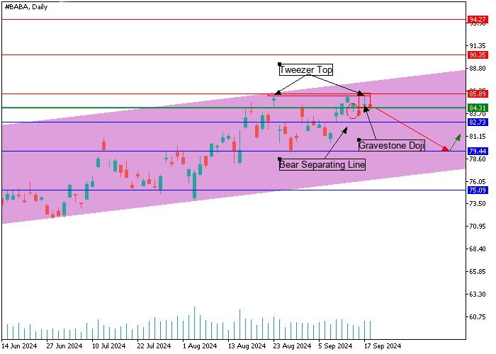 ALIBABA GROUP HOLDINGS LTD.: CANDLESTICK ANALYSIS