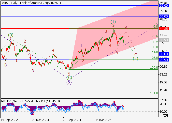 BANK OF AMERICA CORP.: ANALISIS GELOMBANG
