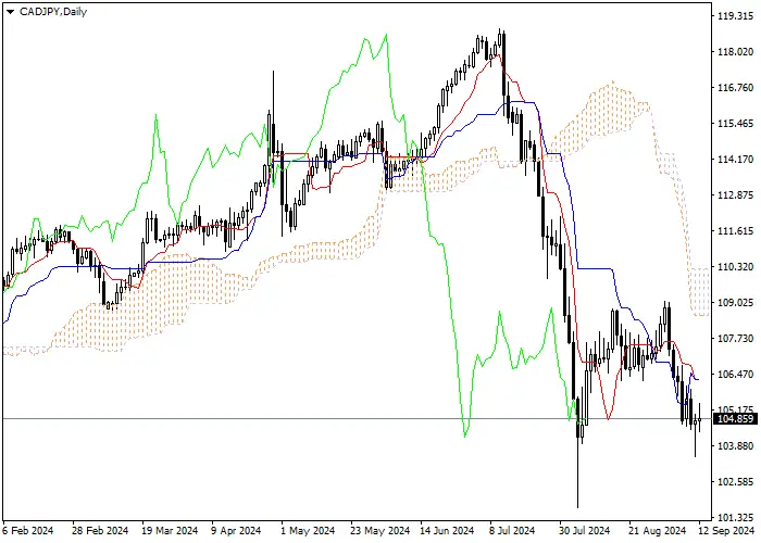 CAD/JPY: ICHIMOKU INDICATORS ANALYSIS