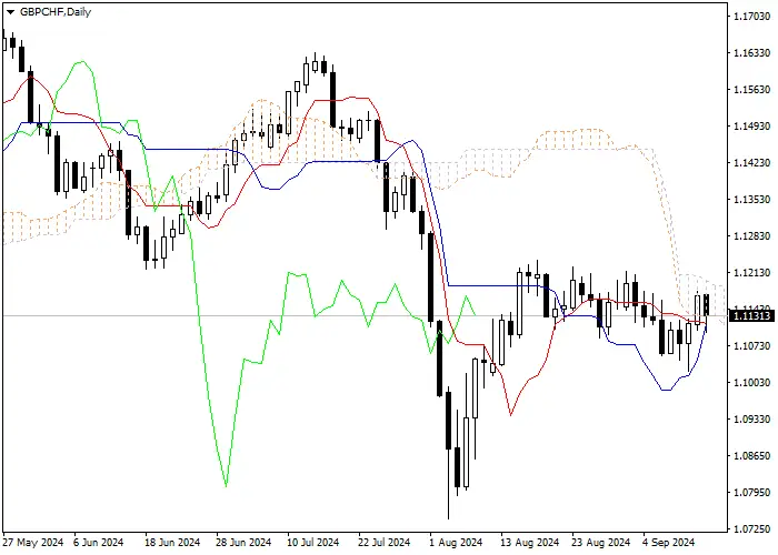 GBP/CHF: ANALISIS INDIKATOR ICHIMOKU