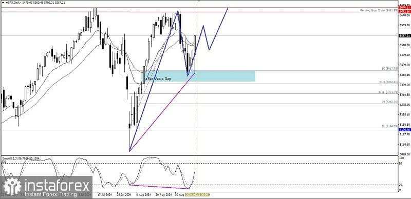 Analisa Teknikal Pergerakan Harga Harian Indeks S&P 500, Kamis 12 September 2024.