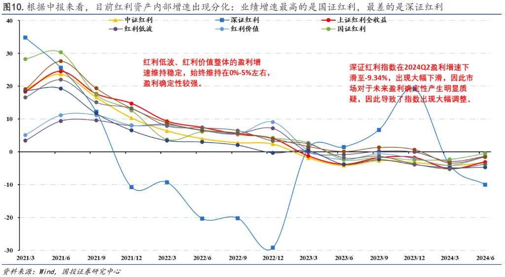 基于本轮高股息回调下的基本面解释