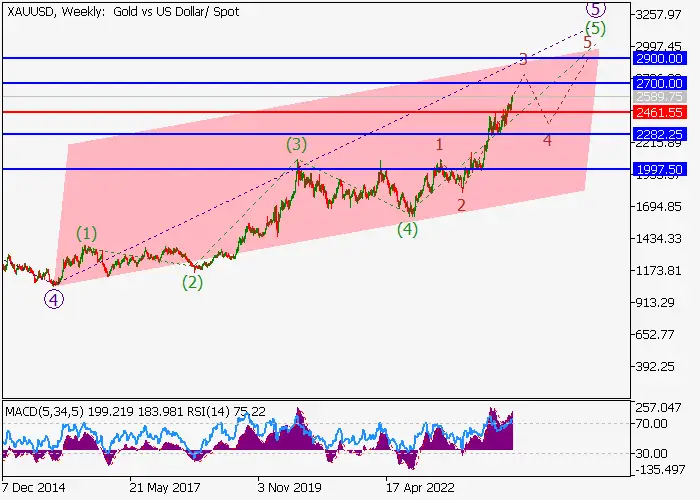 XAU/USD: PHÂN TÍCH SÓNG