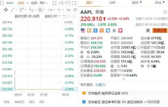 美股盘前苹果跌近1%，甲骨文绩后涨超9%，亚太股市多数收跌