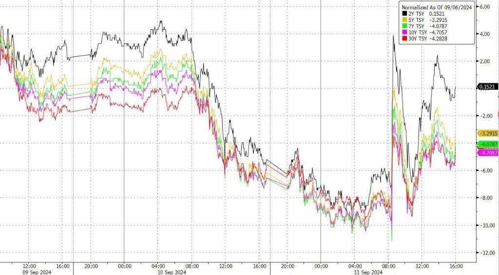 美股齐跌超1%后大反转，英伟达涨8%，油价反弹2%，美债先涨后跌