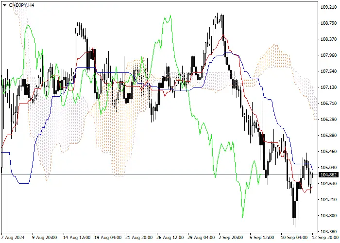 CAD/JPY: ICHIMOKU INDICATORS ANALYSIS