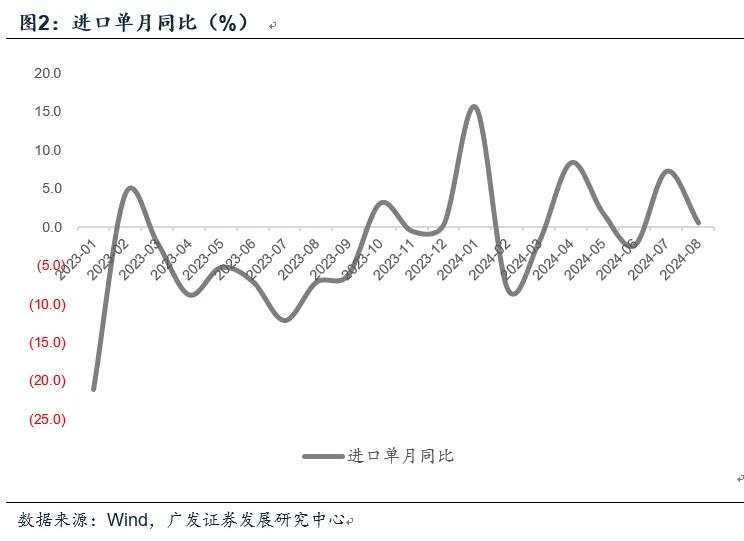 郭磊：出口延续偏景气，增量政策落地是打破目前状态的关键