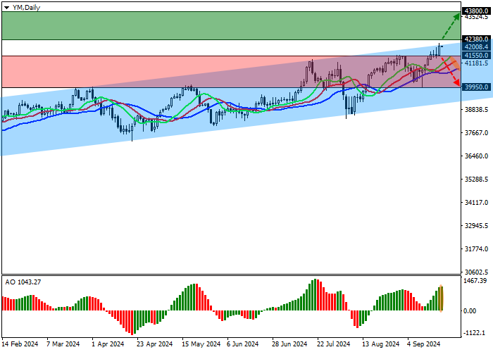DJIA: THỊ TRƯỜNG CHỨNG KHOÁN MỸ TĂNG MẠNH SAU QUYẾT ĐỊNH CỦA CỤC DỰ TRỮ LIÊN BANG MỸ