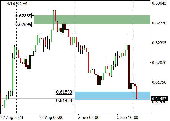 NZD/USD: CẶP ĐÔI ĐANG CHUẨN BỊ CHO SỰ GIẢM GIÁ TIẾP THEO SAU KHI BỊ PHÁ VỠ 0,6185