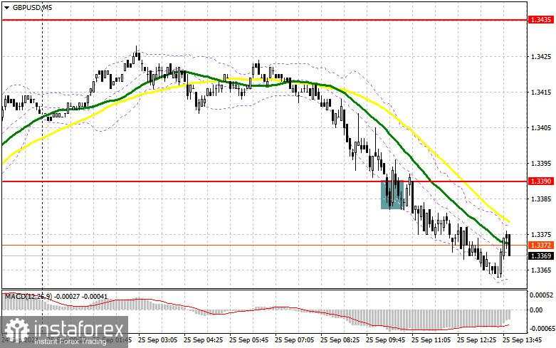 GBP/USD: Rencana Trading untuk Sesi AS pada 25 September (Tinjauan Trading Pagi)