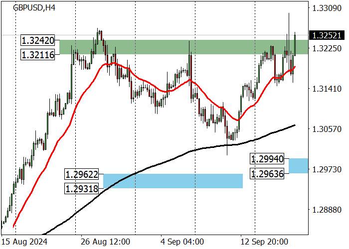 GBP/USD: CỐ GẮNG CỦNG CỐ TRÊN MỨC 1,3258