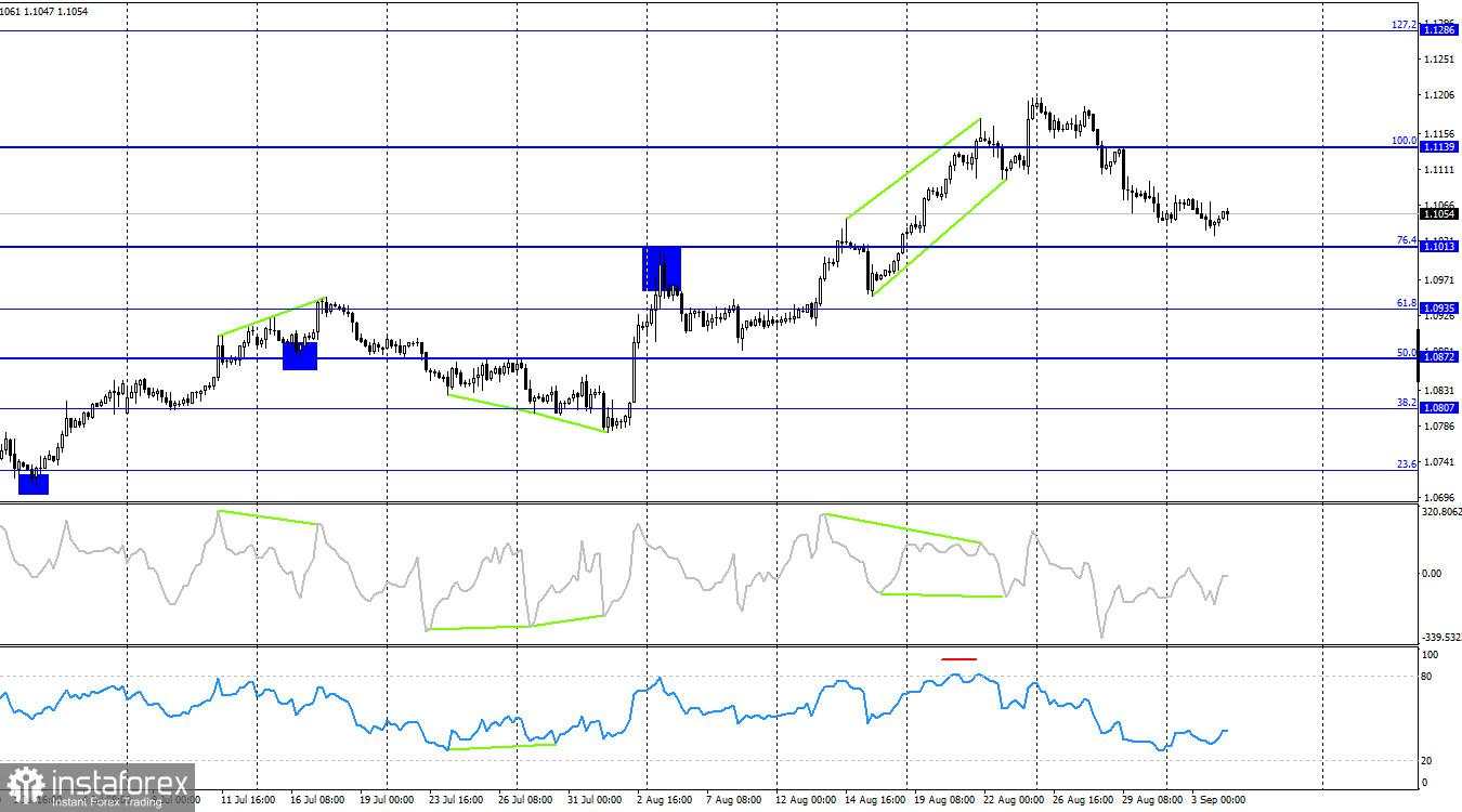 EUR/USD. 4 September. Ekonomi AS Kembali Hadapi Tantangan