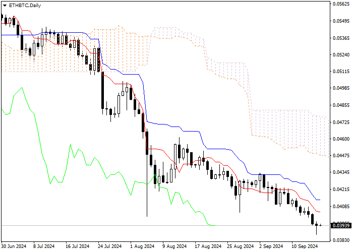 ETH/BTC: ICHIMOKU INDICATORS ANALYSIS