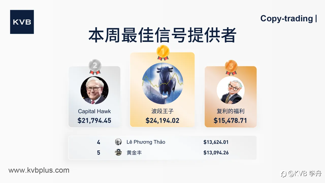 揭晓本周顶级信号提供者 ！ 🎉👏🏻