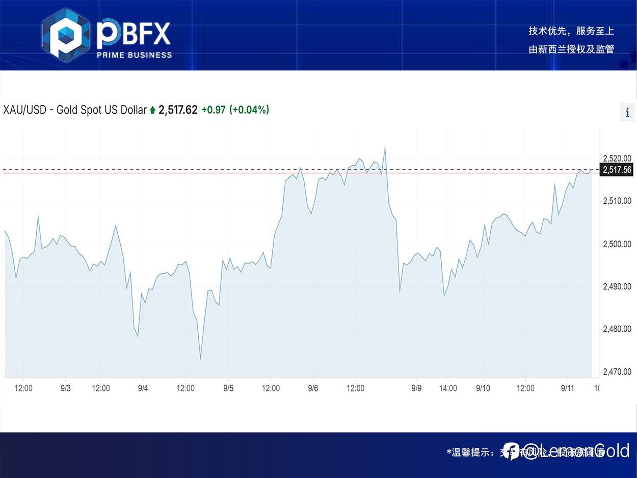 【PBFX | PBFX India】Gold up 0.02%