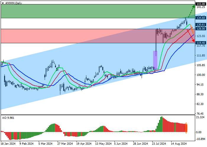 3M CO.: ANALISIS TEKNIS