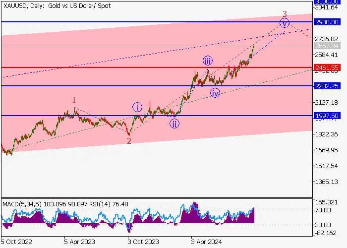 XAU/USD: wave analysis
