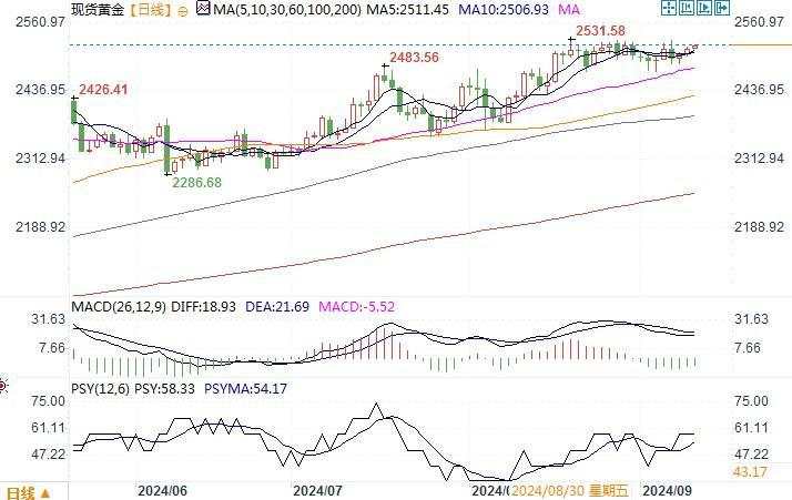 黄金市场分析：美国通胀数据出炉前 黄金稳守在2500上方