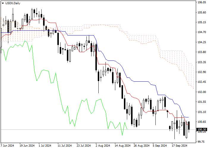 USDX: ANALISIS INDIKATOR ICHIMOKU