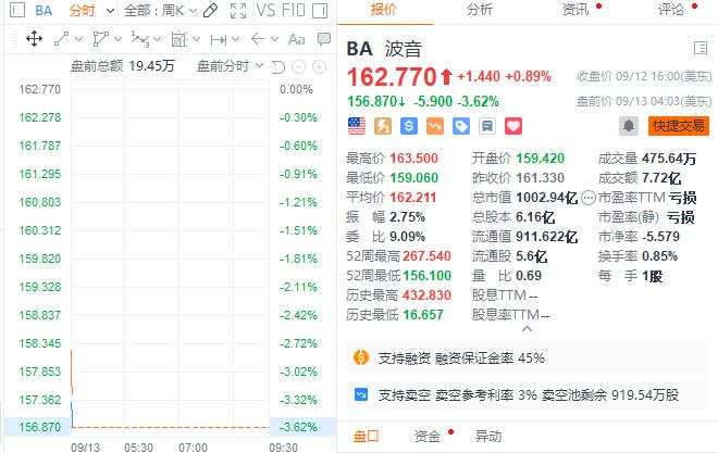 美股盘前期指小幅上涨，甲骨文涨超6%、波音跌近4%，黄金突破2570美元再创新高