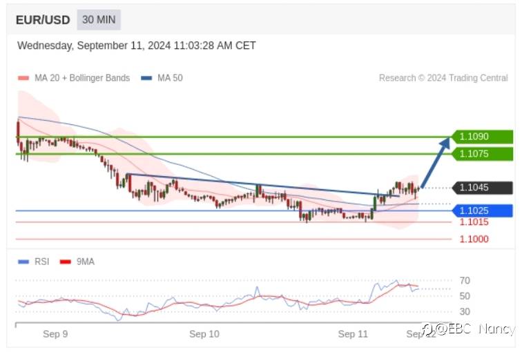Trading Central 每日分析:欧美黄金原油