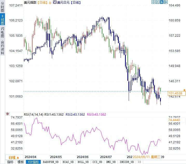 特朗普与哈里斯辩论后，美元为何承压？日元大涨背后的真相令人惊叹！
