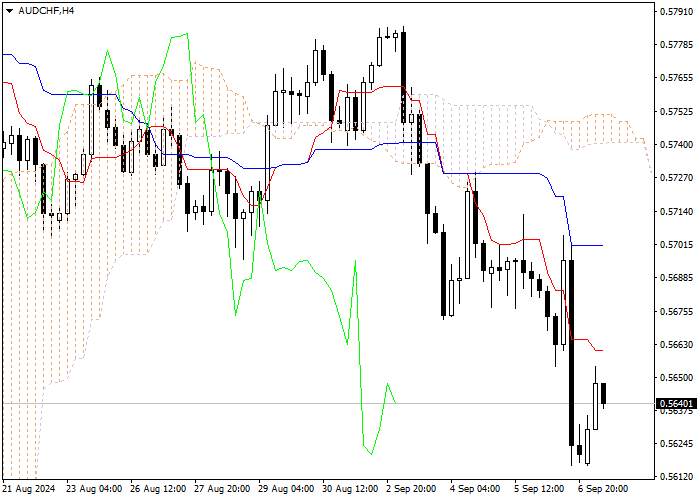 AUD/CHF: ANALISIS INDIKATOR ICHIMOKU