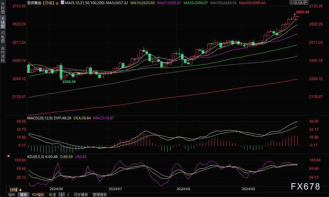 黄金交易提醒:以色列拒绝停火计划,金价再创历史新高,涨势停不下来了?关注PCE数据