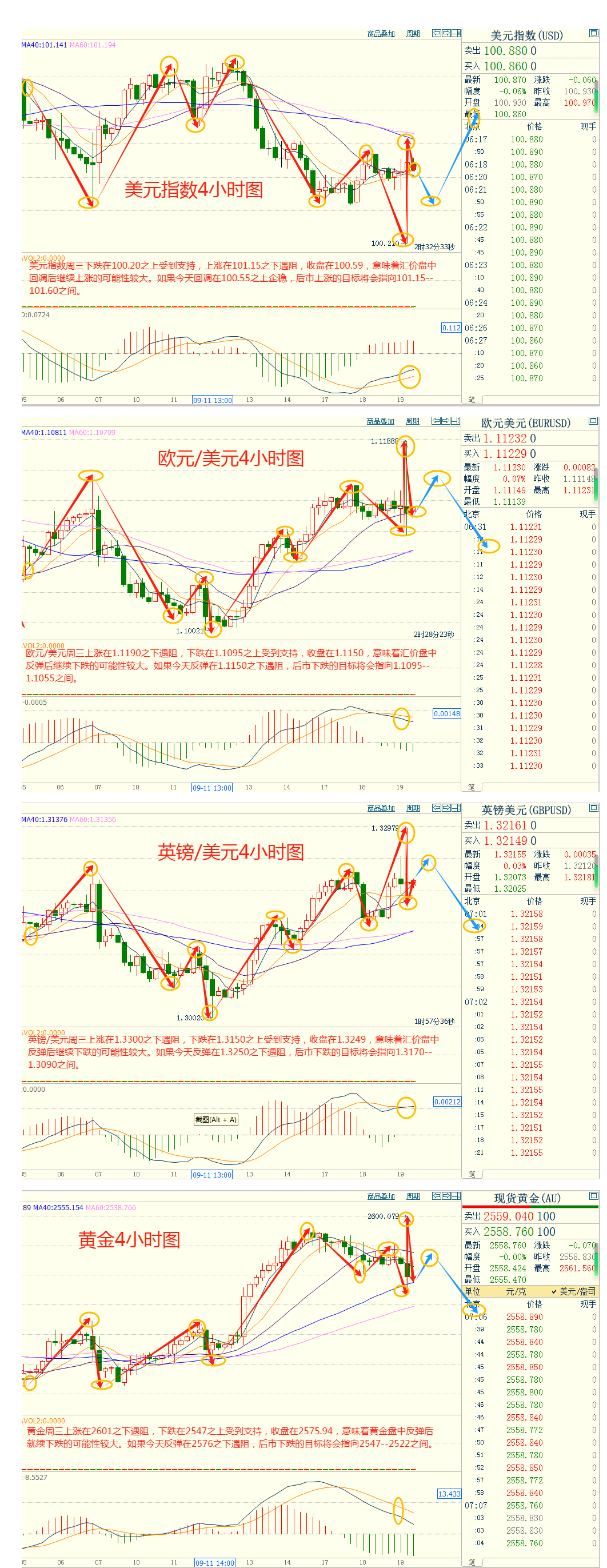 CWG资讯:美联储四年来首降,美元探底后回升,黄金创新高后回落 