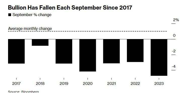 “9月魔咒”来了!季节性因素导致金价未来一个月面临下跌风险