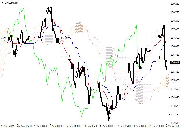 CAD/JPY: Ichimoku indicators analysis