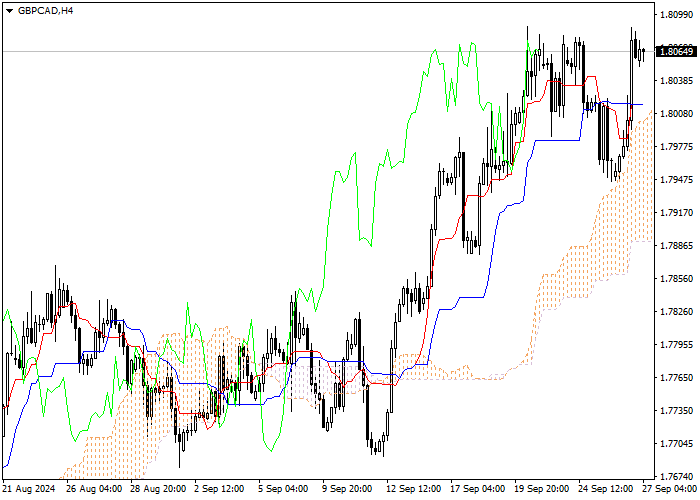 EUR/GBP: Ichimoku indicators analysis