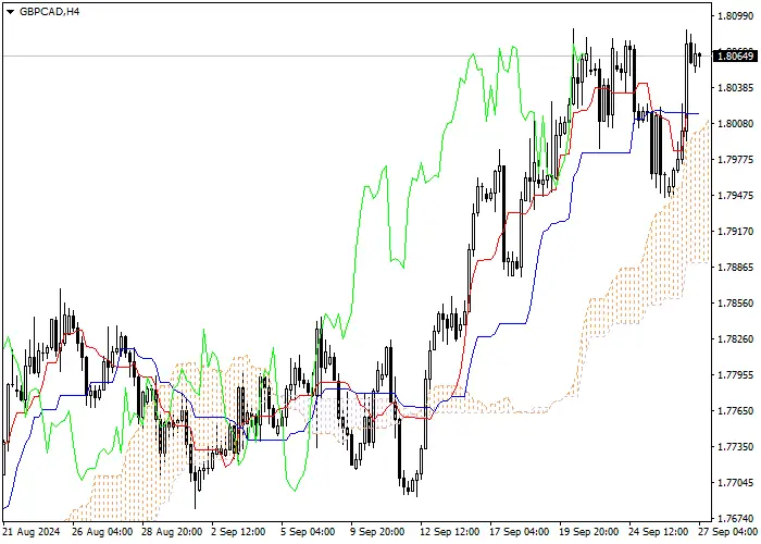 EUR/GBP: Ichimoku indicators analysis