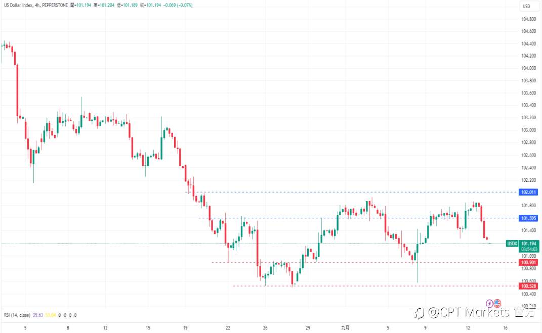 CPT Markets 外汇评析：美国劳动力及CPI公布后，美元下跌！美国PPI指数稳定，道琼指数趋于回稳！