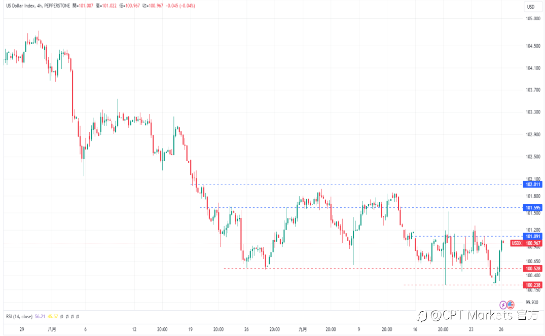 CPT Markets 外汇评析:美周五将公布PCE数据,市场关注美元走势!美公债殖利率走高,道琼指数回落!