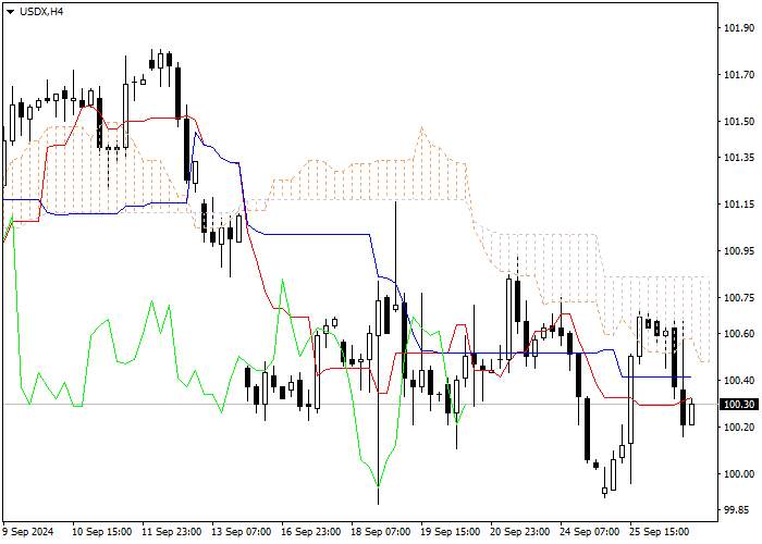 USDX: ANALISIS INDIKATOR ICHIMOKU