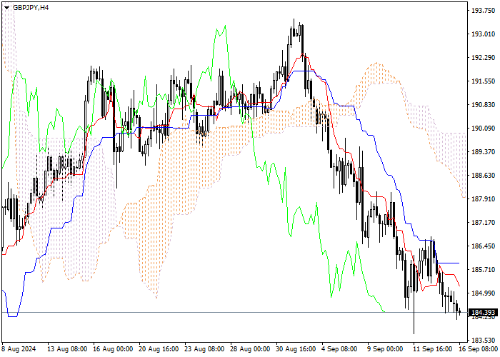 GBP/JPY: PHÂN TÍCH CHỈ SỐ ICHIMOKU